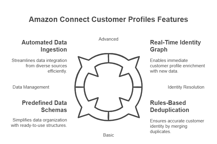 Amazon-Connect-Customer-Profiles