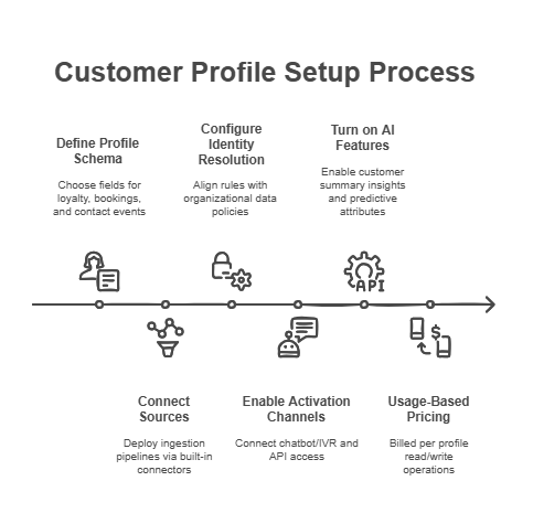 Amazon-Connect-Customer-Profiles