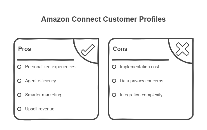 Amazon-Connect-Customer-Profiles
