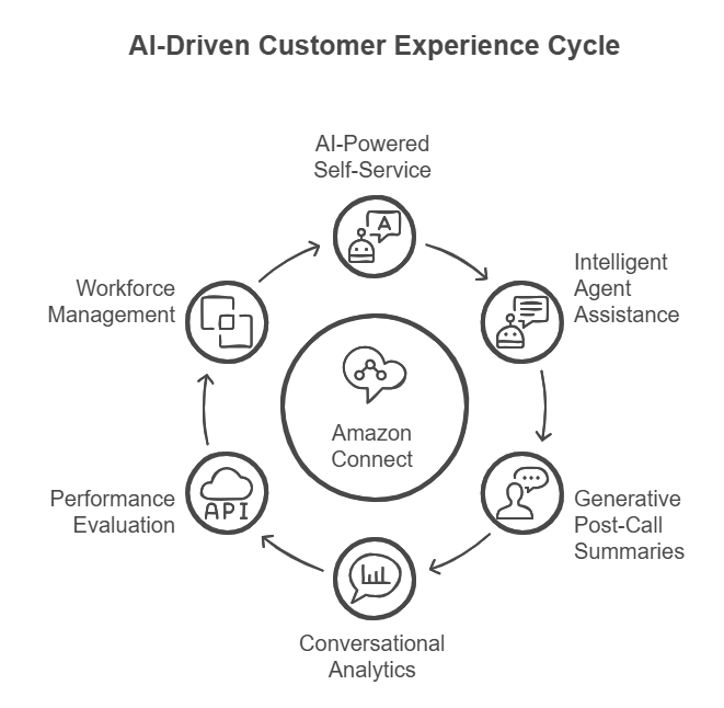 Amazon Connect