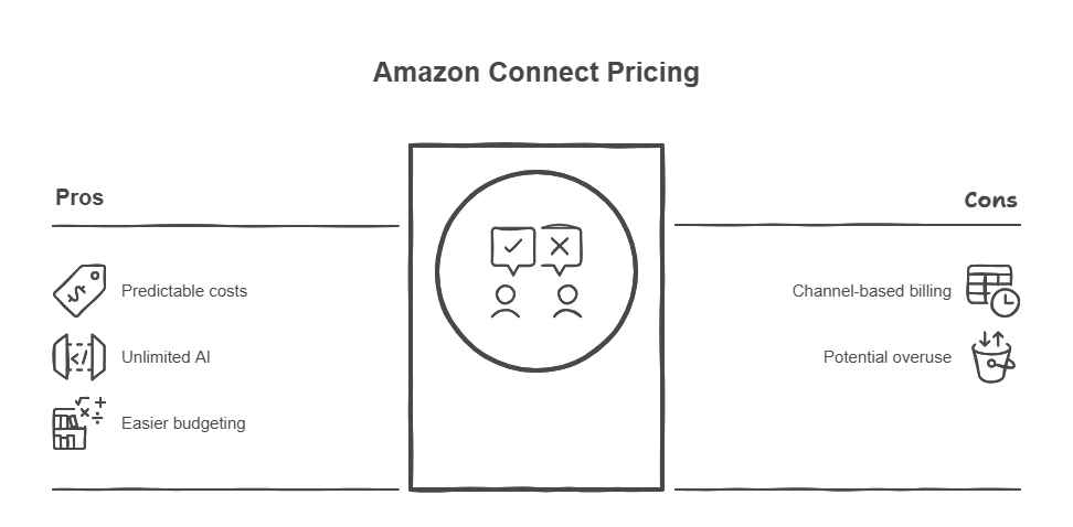 Amazon Connect