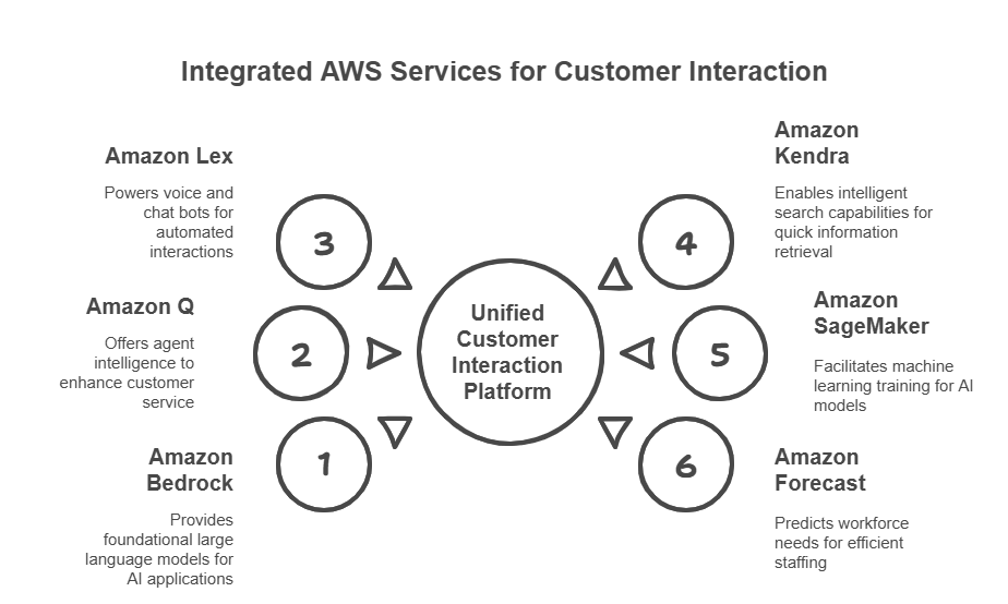 Amazon Connect