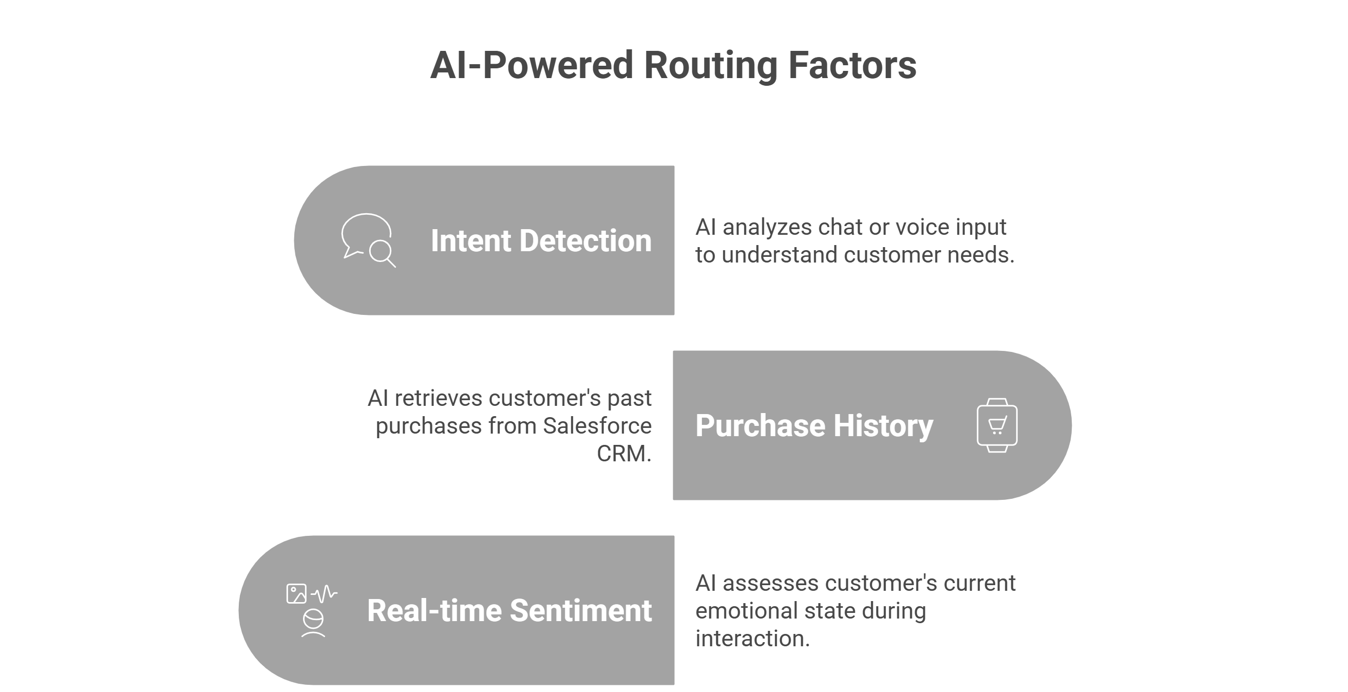 AI-Powered Routing & Digital Channels Directly