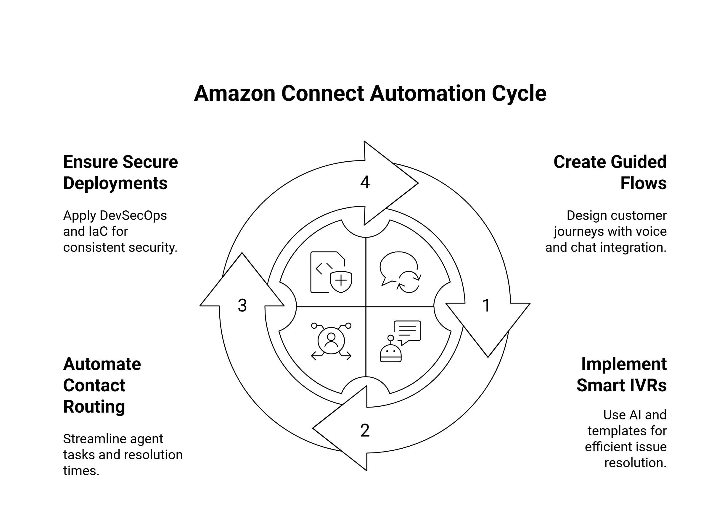 Migrate-to-Amazon-Connect-Faster-with-Proven-Deployment-Frameworks