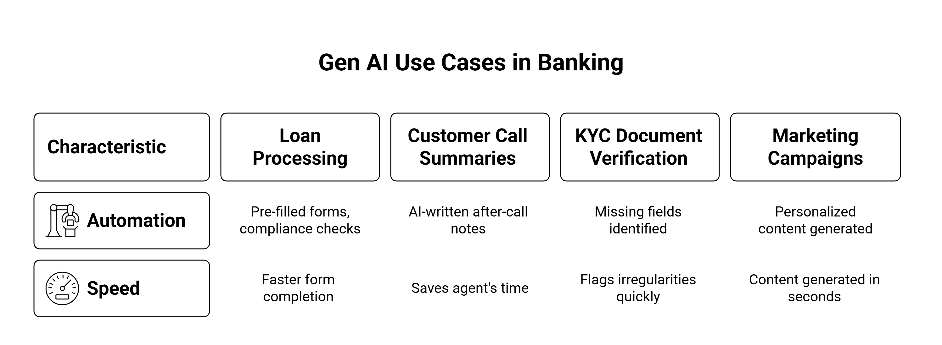Generative AI in banking