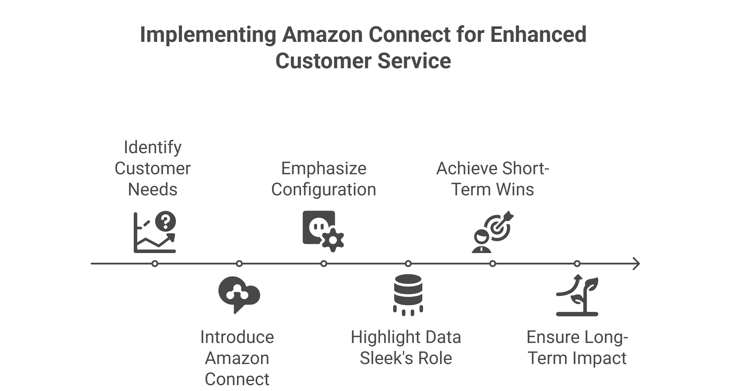 Next-Gen Amazon Connect