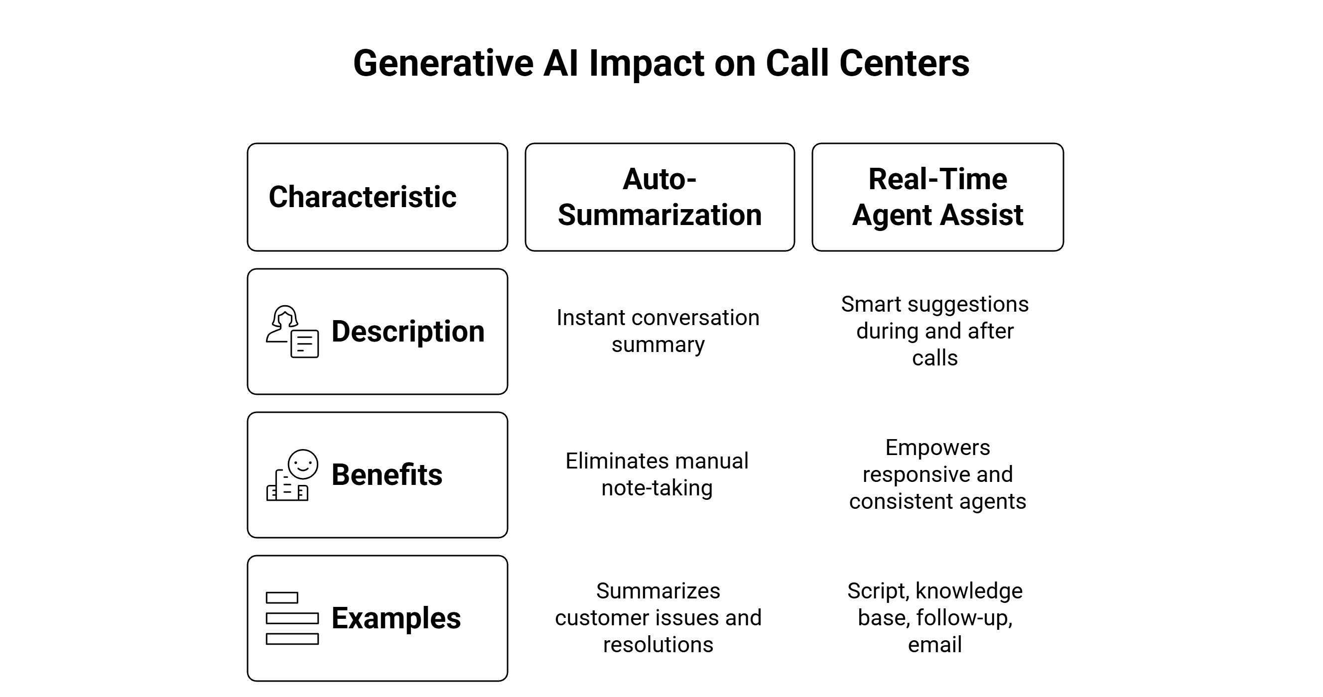 Generative AI for customer service