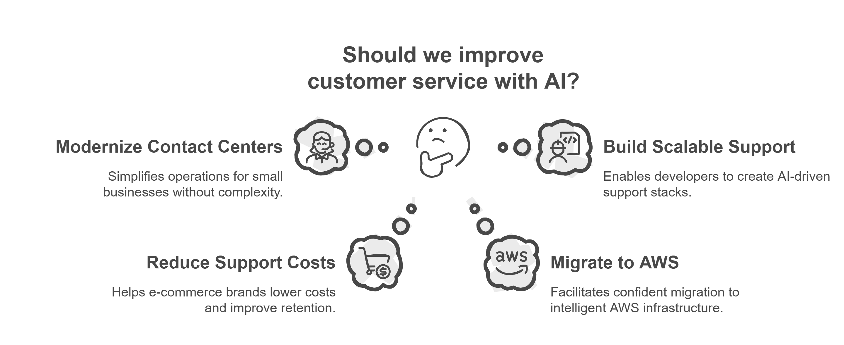 Generative AI for customer service