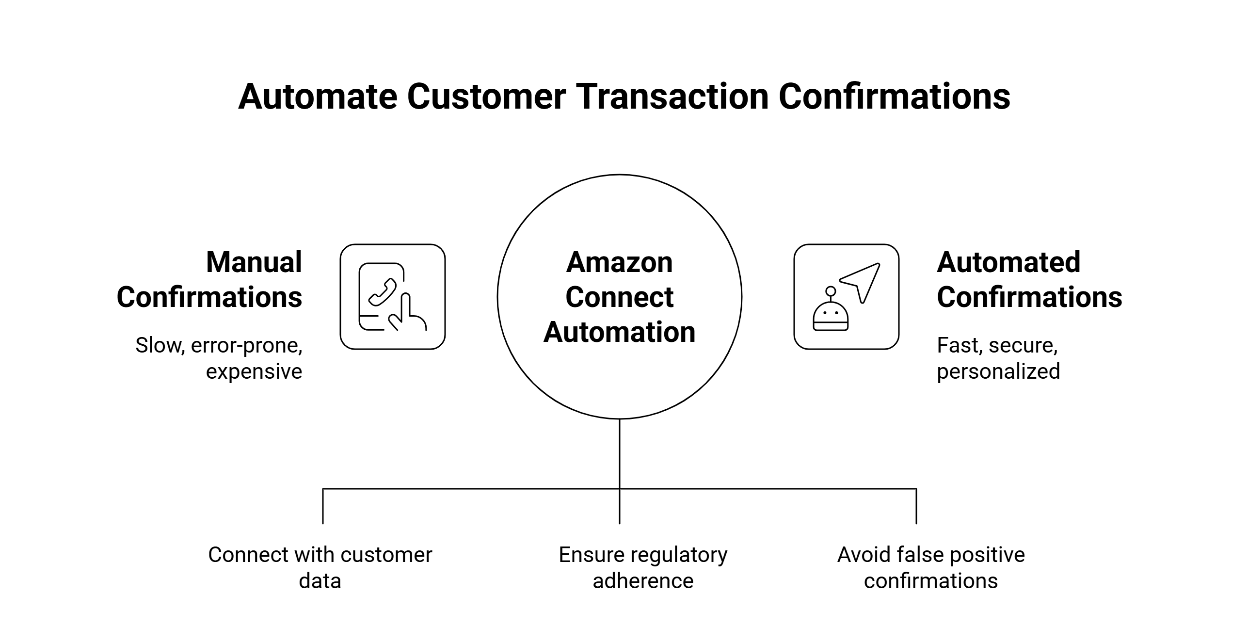 Every day, businesses across banking, retail, and e-commerce confirm thousands of customer transactions — purchases, payments, bookings, and account updates. Traditionally, this involves manual outbound calls or follow-up emails, both of which are slow, prone to errors, and expensive to scale. In an era where customers expect instant confirmation, clunky manual processes can erode trust. This is where Amazon Connect outbound calls come in — enabling automated, AI-powered confirmations that are fast, secure, and personalized.