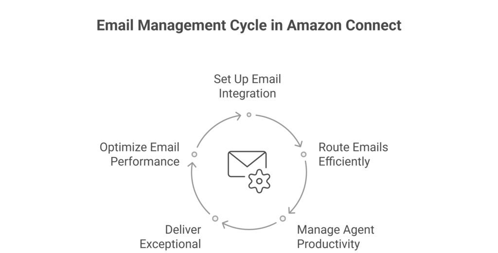 Best Practices for Managing Email in Amazon Connect Flows - Data Sleek