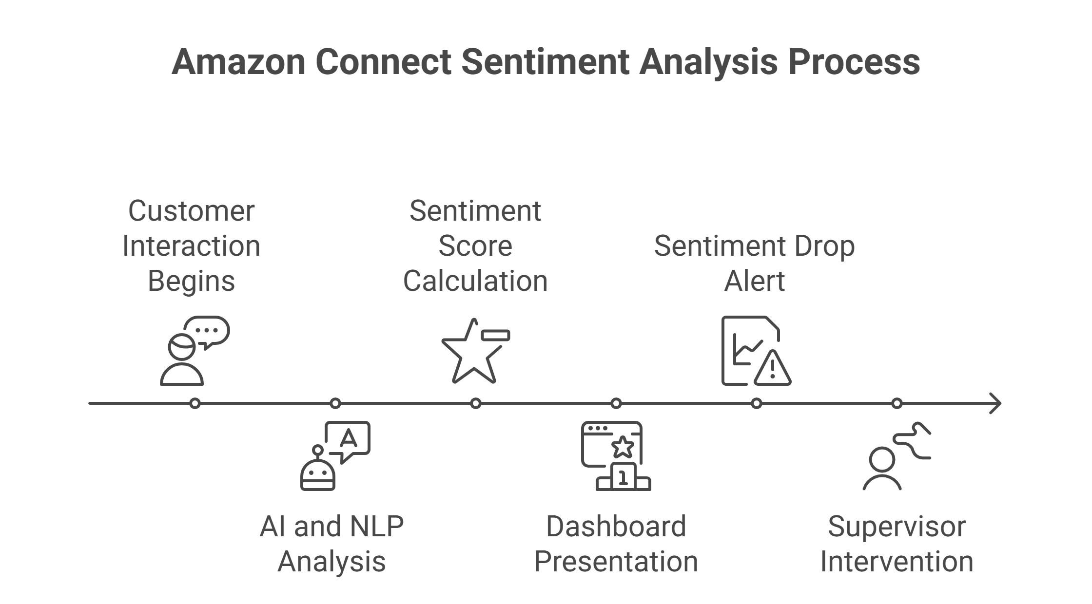 Amazon Connect uses AI and natural language processing (NLP) to assess customer sentiment as interactions unfold. It doesn’t just look for keywords — it evaluates tone, speech cadence, and contextual language to provide a running sentiment score.

These insights are then presented in the Amazon Connect dashboard, allowing supervisors to see how every interaction is progressing. For example, a sudden drop in sentiment during a call can trigger a real-time alert, prompting a supervisor to step in or escalate the issue.
