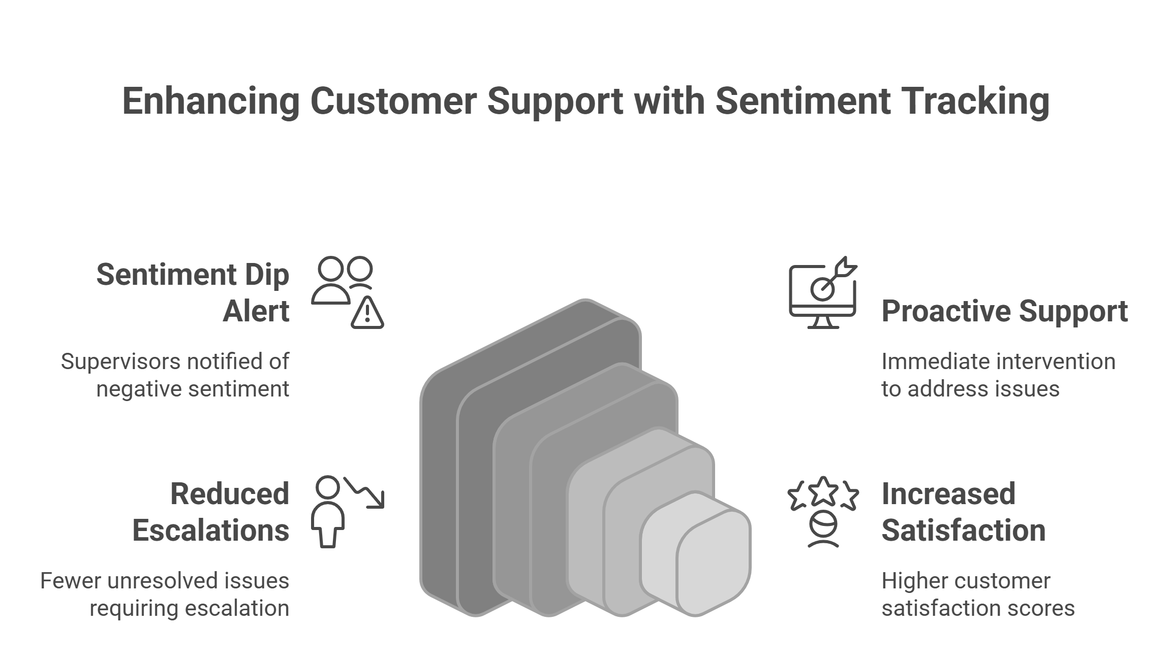 Real-World Use Case: Reducing Escalations and Churn

A leading financial services firm partnered with Data Sleek to implement real-time sentiment tracking across its support lines. Supervisors were instantly alerted when a customer’s sentiment dipped, allowing them to offer proactive support. As a result:

Escalations dropped by 18% in three months

Customer satisfaction scores rose by 22%

First-call resolution increased by 15%

These outcomes weren’t just the result of better tech — they were the product of smarter integrations and frontline enablement.