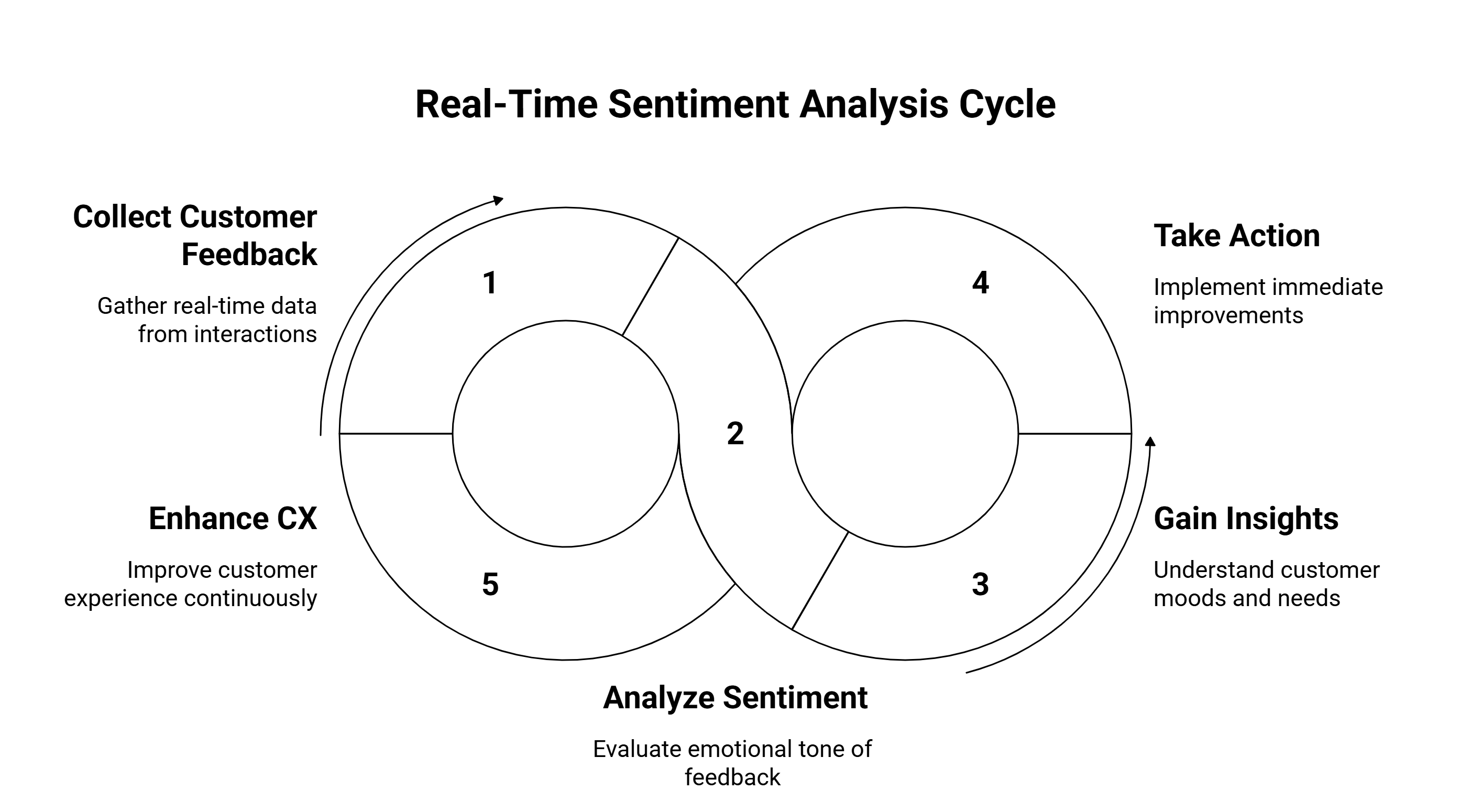 Amazon Connect’s real-time sentiment analysis offers exactly that. It enables agents, supervisors, and business leaders to understand customer moods during every call, text, or chat — and take immediate action. This is more than just tracking positive or negative responses; it’s about using real-time intelligence to fine-tune the customer experience (CX) in the moment.