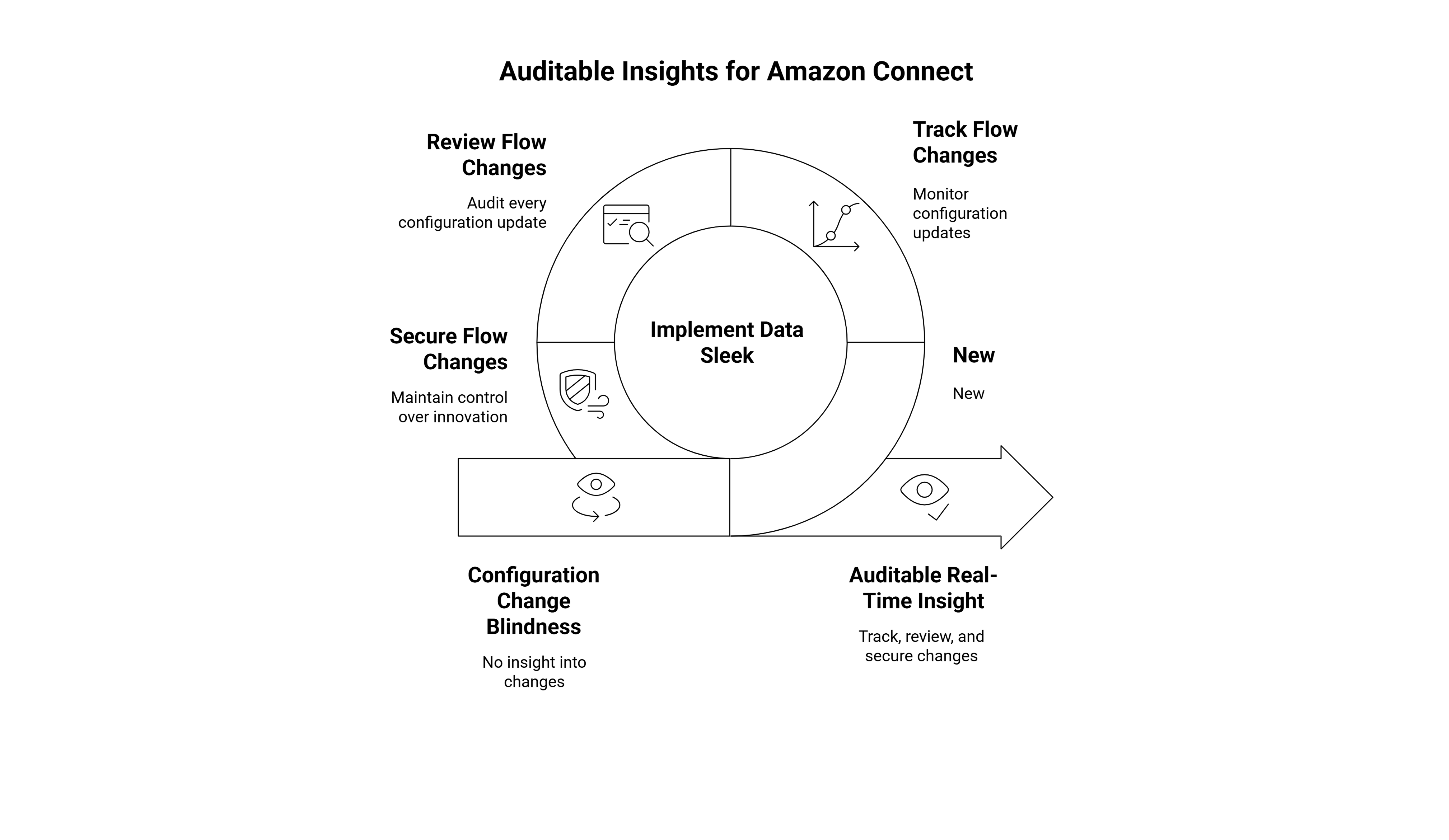 Imagine this: A customer calls your support line, but the routing flow has been modified overnight. Suddenly, calls aren’t reaching the right agents, and customer frustration skyrockets. Without proper visibility into who changed what and when, diagnosing the issue feels like finding a needle in a haystack. This is a common challenge for businesses scaling their Amazon Connect environments. As teams manage multiple flows, queues, and integrations, even minor changes can have major operational impacts. What you need isn’t just visibility — it’s auditable, real-time insight into every configuration update. That’s where Data Sleek steps in. By combining Amazon Connects native capabilities with custom monitoring and audit frameworks, we help organizations track, review, and secure every flow change — so you can innovate confidently while maintaining control.
