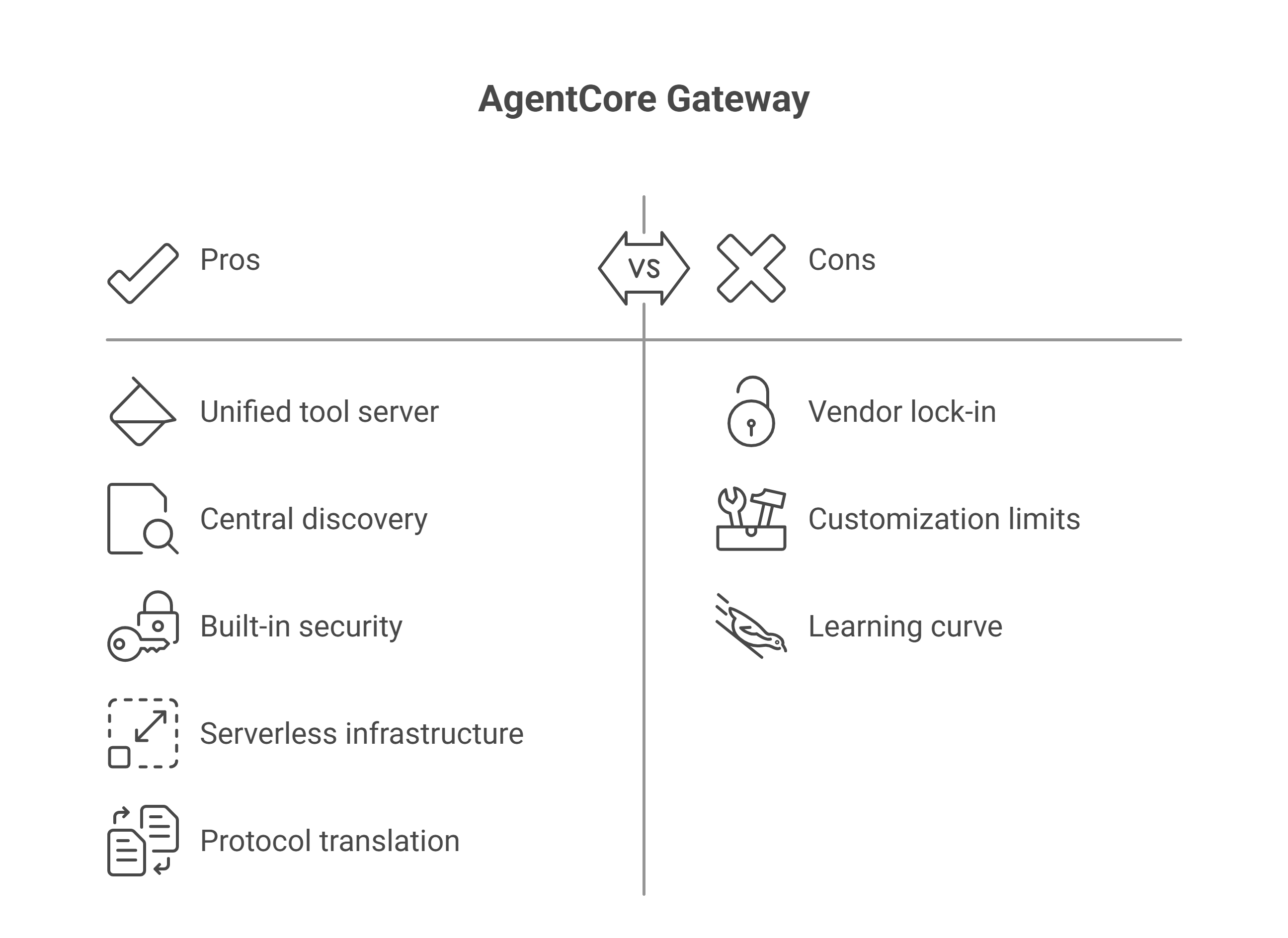 What Makes AgentCore Gateway Different? (And Why That Matters) Unified tool server, without the buildout AgentCore Gateway is a fully managed bridge between agents and tools. APIs, Lambda functions—turn them into MCP-compatible tools with just a few clicks using OpenAPI or Smithy specs. No boilerplate, no manual MCP servers. Central discovery with semantic search Tool inventory ballooning? Gateway adds a searchable registry with descriptions and context so agents can pick the right one—no overwhelm, no guessing. Built-in, dual-way security Gateway handles both incoming agent authentication (OAuth, IAM flows) and secure outbound tool access—so teams don’t have to build separate credential management layers. Serverless, managed infrastructure Gone are manual servers or scaling horror shows. Gateway auto-scales, logs activity via CloudWatch, and keeps your integrations resilient. Tool composition & protocol translation Need to call APIs, Lambda, or mash them into composite tools? AgentCore Gateway transforms MCP calls into REST or Lambda—and even bundles multiple tools behind one endpoint.