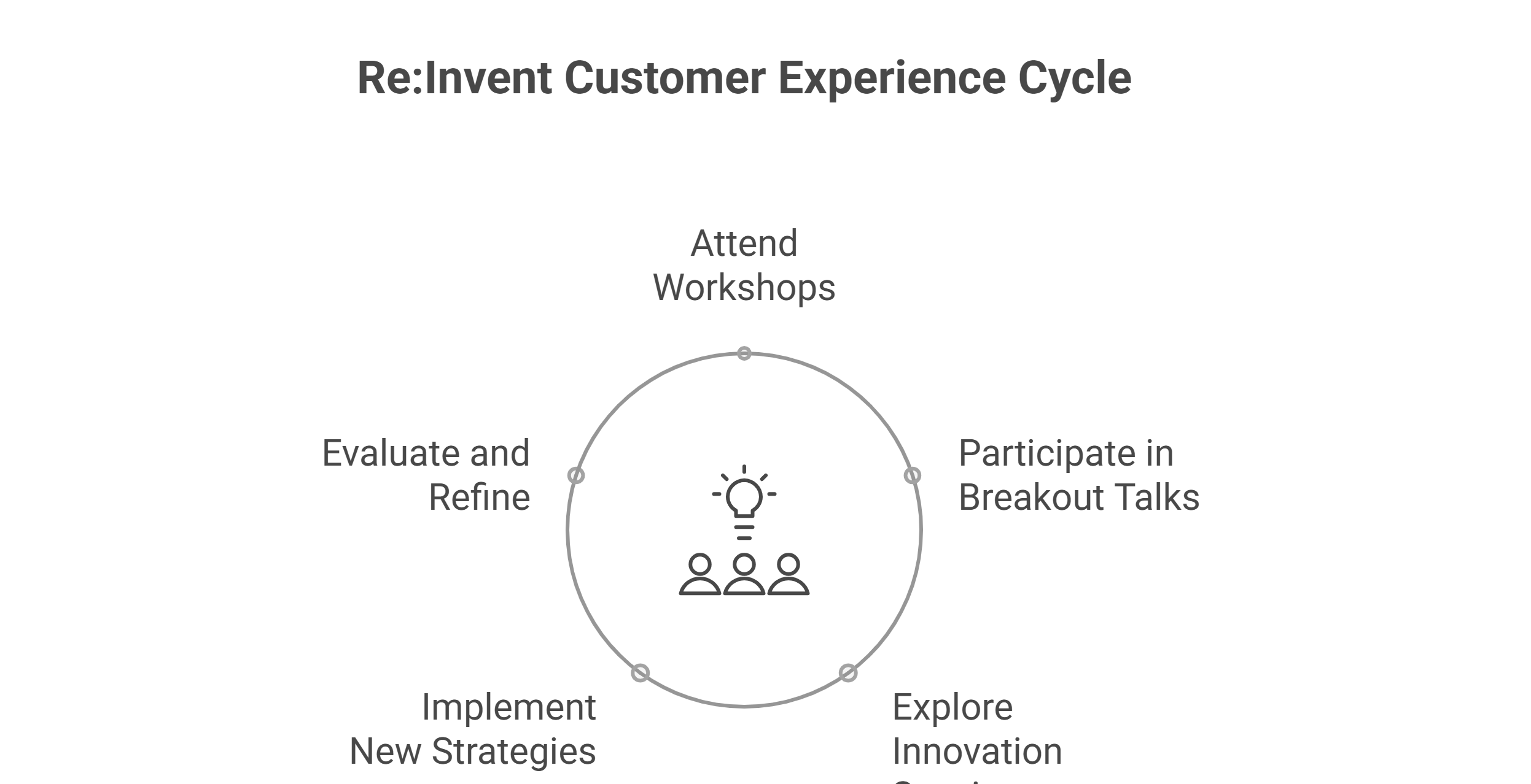 Re:Invent is back—December 2–6 in Las Vegas—and if you're in customer experience or call center tech, Amazon Connect is front and center. AWS has pulled together hands-on workshops, breakout talks, and innovation sessions aimed at helping teams reinvent customer-facing operations with the latest in CX and generative AI. Here’s how to build a customer-first agenda—with real value beyond the keynote buzz.