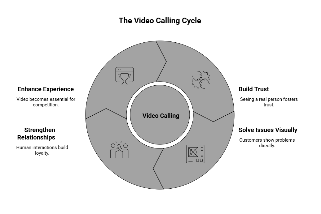 Why Is Video Calling a Game-Changer in Customer Experience?
Video isn’t just about convenience — it adds a layer of empathy and clarity that voice alone can’t match:
Trust and empathy. Customers feel heard and valued when they can see a real person.
Complex issues solved visually. For example, a customer can show a broken appliance instead of trying to describe it.
Relationship building. Video calls create long-term loyalty by making interactions feel more human.
As industries compete on experience, video is becoming a must-have, not a nice-to-have.