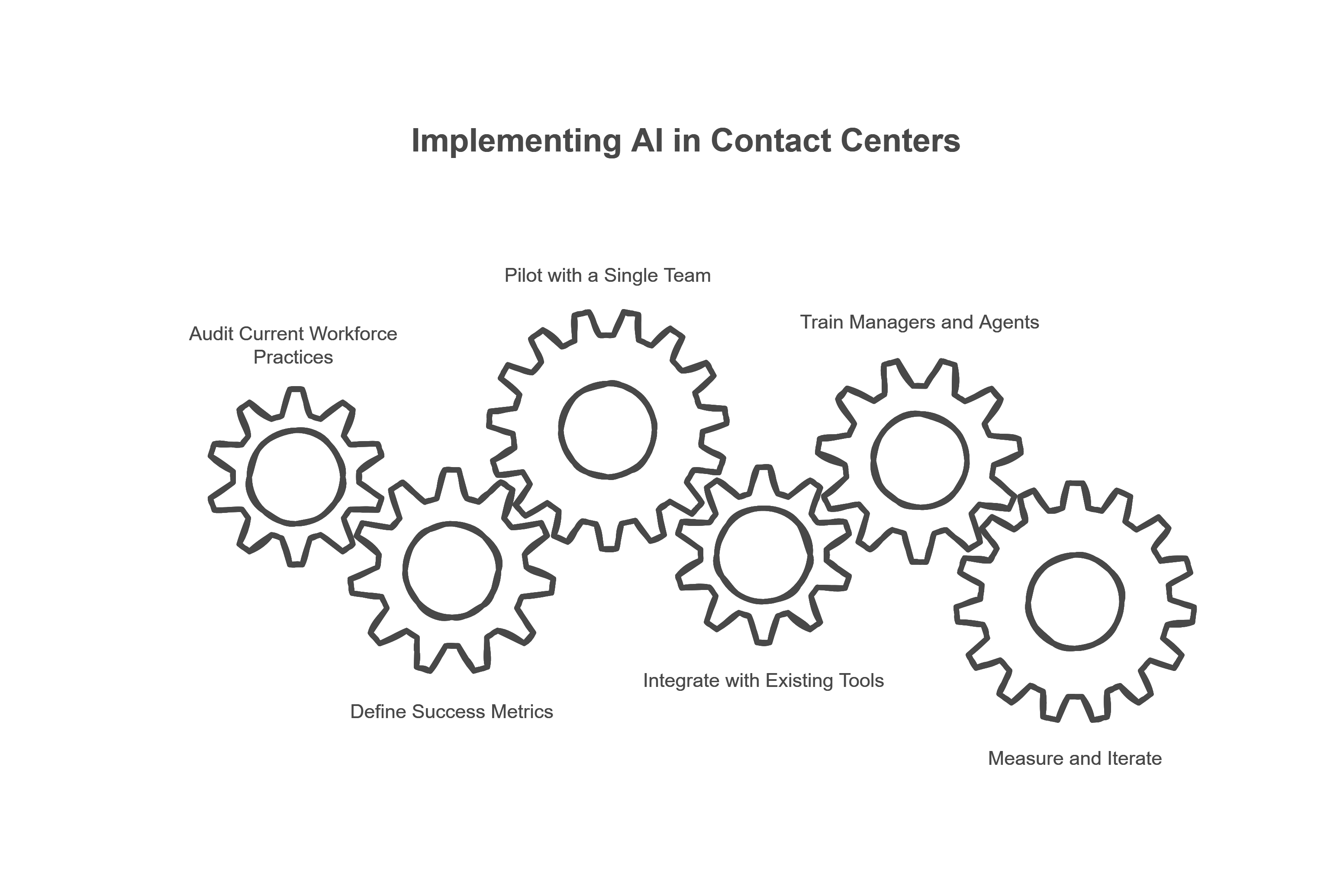 Practical Steps for Contact Centers to Get Started If you’re considering smarter workforce planning with Amazon Connect, here are the steps we recommend: Audit Current Workforce Practices – Identify gaps in forecasting accuracy, scheduling flexibility, and agent satisfaction. Define Success Metrics – Decide what “AI success” looks like: lower costs, faster handling times, higher CSAT, or reduced turnover. Pilot with a Single Team – Start small, test forecasting and scheduling with one business unit, then expand. Integrate with Existing Tools – Ensure WFM connects smoothly with payroll, HR, and CRM. Train Managers and Agents – Human adoption is key; invest in training on how to use AI recommendations effectively. Measure and Iterate – Continuously refine models based on real-world outcomes. With this approach, AI-driven workforce planning evolves from a buzzword into a core capability that drives ROI.