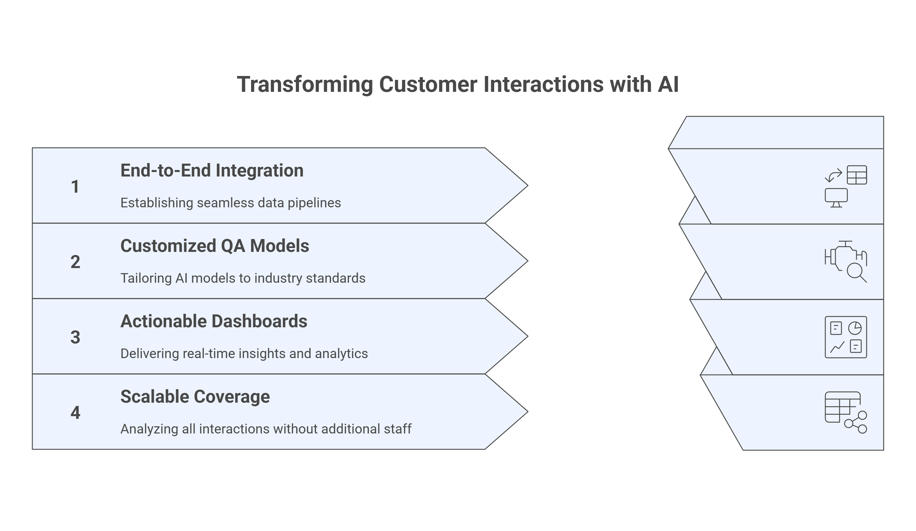 What Happens When Data Sleek Combines Amazon Connect + Bedrock? Here’s where the transformation takes shape. Data Sleek bridges the gap by: End-to-End Integration – Setting up seamless pipelines between Amazon Connect and Bedrock. – Ensuring every call, SMS, or chat flows into AI-driven analysis. Customized QA Models – Tailoring Bedrock’s foundation models to your industry standards. – Focusing on compliance checks, sentiment, empathy, or resolution quality. Actionable Dashboards – Moving beyond raw transcripts. – Delivering real-time QA dashboards that highlight problem areas, agent performance, and customer patterns. Scalable Coverage – Instead of reviewing 2–5% of interactions, every single one can be analyzed. – Scaling QA without hiring more supervisors.