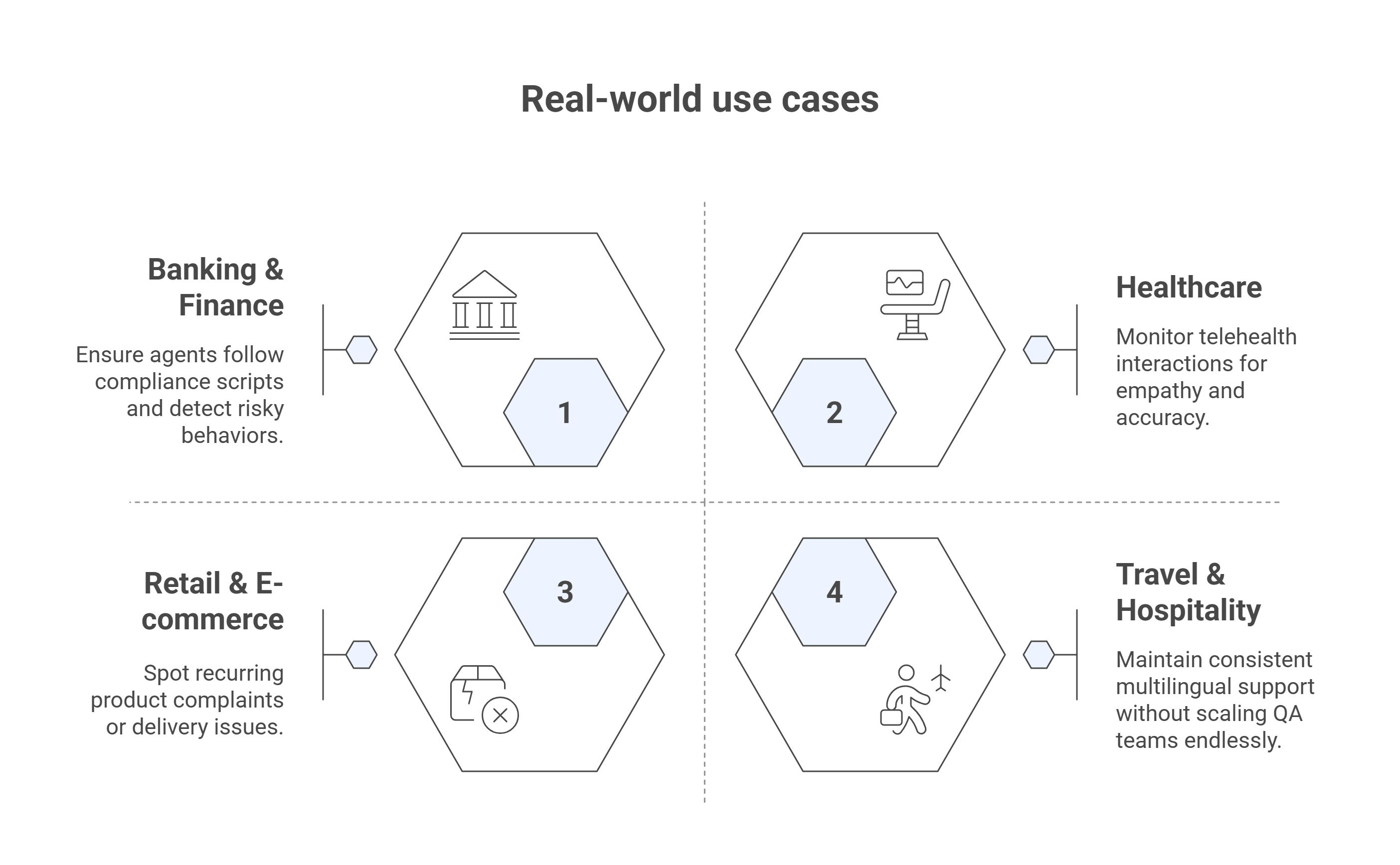 What Are Some Real-World Use Cases? Banking & Finance: Ensure agents follow compliance scripts and detect risky behaviors. Healthcare: Monitor telehealth interactions for empathy and accuracy. Retail & E-commerce: Spot recurring product complaints or delivery issues. Travel & Hospitality: Maintain consistent multilingual support without scaling QA teams endlessly.