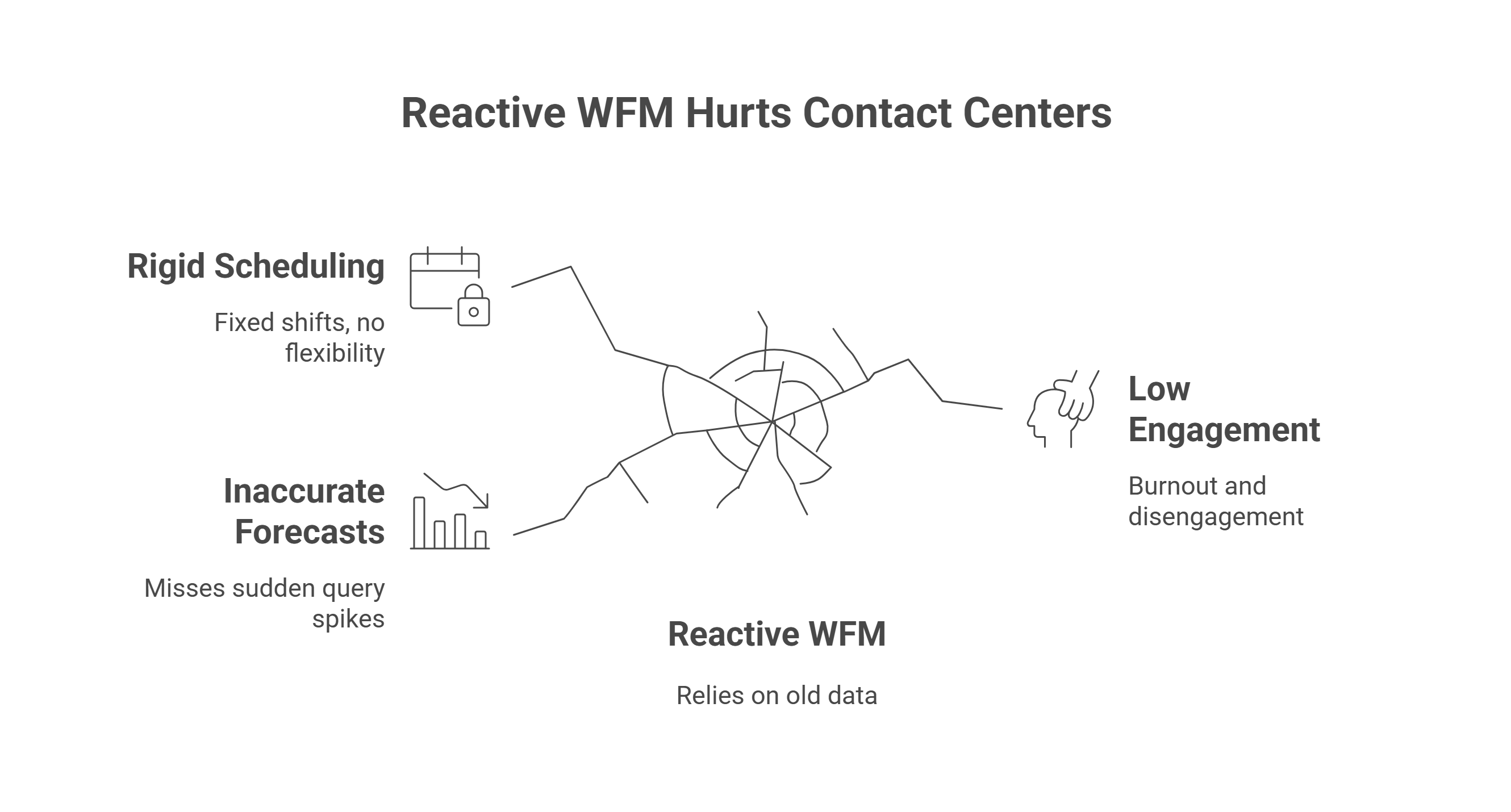 Why Traditional Workforce Planning Falls Short Contact centers have always relied on workforce management (WFM) tools. The problem is that most of them are reactive. They depend on yesterday’s call patterns to predict tomorrow’s workload. This creates three recurring problems: Inaccurate Forecasting – Sudden spikes in customer queries (for example, during outages, launches, or seasonal peaks) aren’t reflected in old data. Rigid Scheduling – Agents get locked into fixed shifts that don’t always match real-time demand. Low Employee Engagement – Overworked agents during peak hours burn out, while underutilized ones during off-peak hours feel disengaged. In short: traditional planning struggles to keep up with the dynamic nature of customer service.