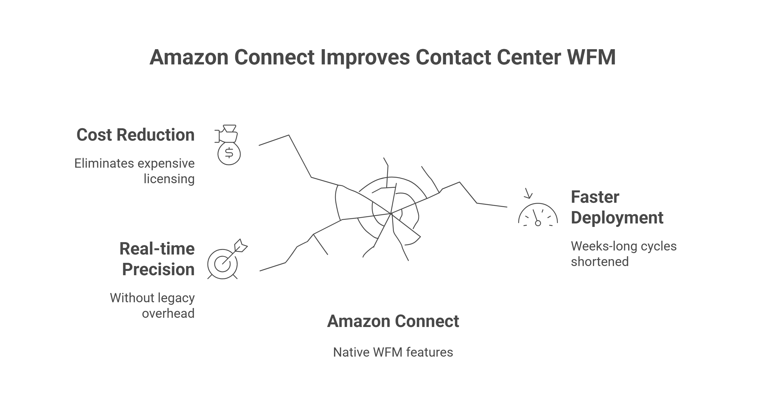 Why Forecasting and Scheduling Still Break Contact Centers If there’s one challenge that has haunted contact centers for decades, it’s workforce management. Too many agents online and you’re paying for idle time. Too few, and customers wait in long queues, leave frustrated, and churn. Traditional workforce management (WFM) solutions promise to solve this problem, but they often come with their own baggage: Expensive, complex licensing models Weeks-long deployment cycles A lack of real-time responsiveness to sudden spikes or dips in demand Disconnected data, making accuracy hit-or-miss This leaves leaders constantly playing catch-up, instead of being in control. Now, Amazon Connect has taken a major step forward—introducing native forecasting, capacity planning, and scheduling features that give you real-time precision without the overhead of legacy WFM platforms.