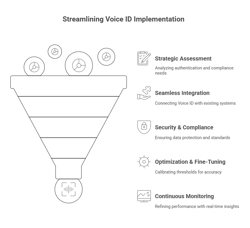 The Hidden Challenges Contact Centers Face
While Voice ID is powerful, many organizations struggle with adoption:
Integration complexity: Connecting Voice ID with CRMs, IVRs, and security systems.
Data governance: Managing sensitive biometric data securely and in compliance with GDPR, HIPAA, or PCI DSS.
Scalability: Ensuring authentication works seamlessly across thousands of calls daily.
Optimization: Tuning Voice ID thresholds to balance convenience and security.
This is where Data Sleek bridges the gap.