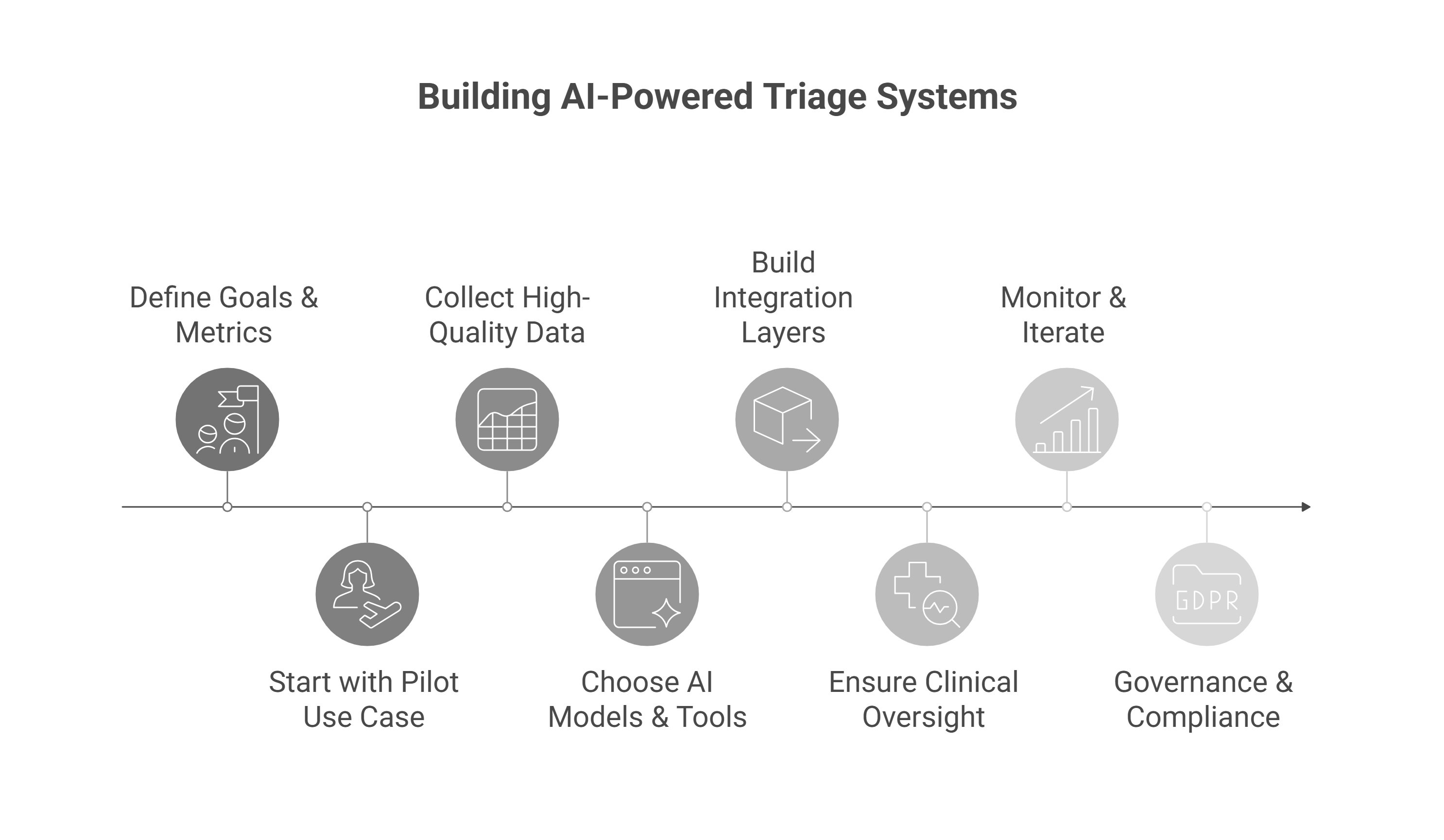 Practical Steps to Build AI-Powered Triage: What Leaders Need to Do Here are concrete steps for healthcare organizations / contact centers to build Agentic AI-powered triage systems: Define Goals & Metrics Examples: door-to-provider time, wait time reduction, throughput, patient satisfaction, reduction in avoidable ED visits. Start with Pilot Use Case Maybe non-urgent care or after-hours triage, or self-triage symptom checker. This is lower risk, faster feedback. Collect High-Quality Data Use historical triage data, symptom case logs, vital signs, patient outcomes. Ensure diversity across demographics. Choose the Right AI Models & Tools NLP models, decision support systems, symptom assessment tools, risk scoring. Possibly integrate large language models plus rule-based logic to ensure safety. Build Integration Layers EHRs, scheduling, communications, staff workflows—all must be tied in. Automation for appointment booking, reminders, etc. Ensure Clinical Oversight & Escalation Paths Always have human review at critical junctures. Define protocols for high acuity. Maintain audit logs. Monitor, Measure & Iterate Track metrics in real time. Use feedback loops (outcomes vs triage recommendation) to improve model performance. Governance, Ethics & Compliance Data security, fairness, bias tests, transparency in decision making. Be ready for regulatory scrutiny.