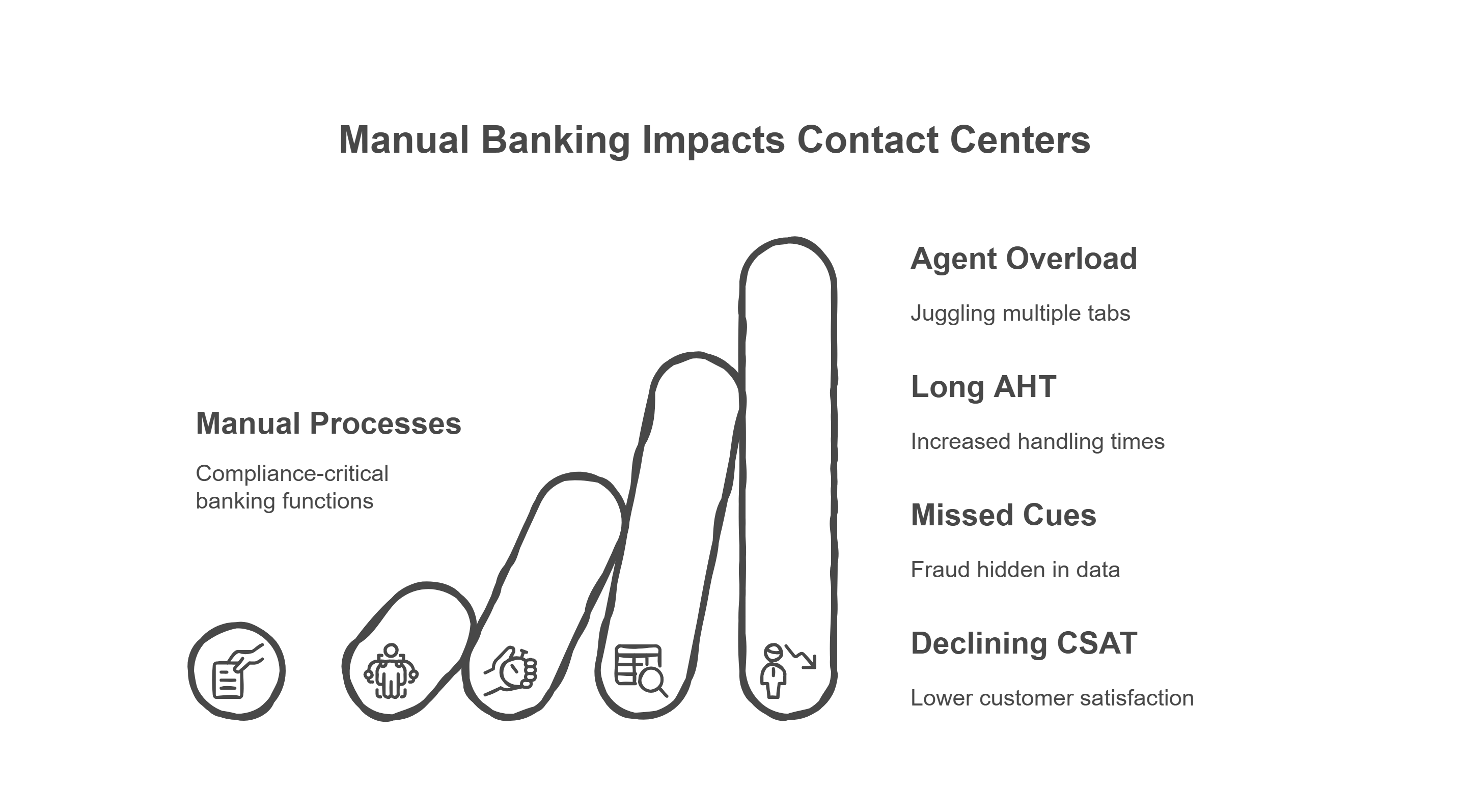 The Reality Check: Why Banking Contact Centers Need Agentic AI Modern contact centers handle: Thousands of KYC verifications daily Continuous monitoring for AML (Anti-Money Laundering) violations A surge in fraud detection alerts Multiple disconnected systems — CRM, core banking, and compliance tools The result? Agents juggling 10+ tabs per case Long average handling times (AHT) Missed fraud cues hidden in data noise Declining customer satisfaction (CSAT) A 2024 Finextra report found that 63% of banking contact centers still rely on manual processes for at least one compliance-critical function. This isn’t sustainable — especially when contact center automation and real-time decisioning now define customer trust.