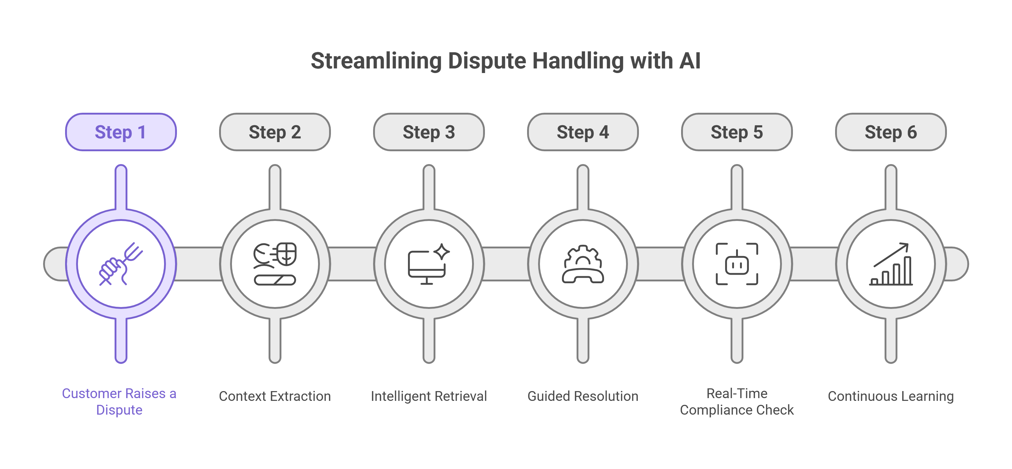 Step-by-Step: How Knowledge-Grounded AI Works in Dispute Handling
Let’s walk through a real-world flow:
Step 1 – Customer Raises a Dispute
A customer calls or chats about an incorrect transaction.
Amazon Connect routes this query to an agent supported by Data Sleek’s Knowledge-Grounded AI integration.
Step 2 – Context Extraction
The AI automatically extracts relevant details — transaction ID, date, merchant name, dispute type — from the CRM and call transcript.
Step 3 – Intelligent Retrieval
KGAI searches across connected data sources (transaction systems, internal policies, legal guidelines) to retrieve matching cases and possible resolutions.
Step 4 – Guided Resolution
It presents the agent with:
Possible outcomes based on precedent
Required documents or customer confirmations
Estimated resolution time and compliance notes
Step 5 – Real-Time Compliance Check
Before the resolution is submitted, the AI validates that all steps meet regulatory and internal standards, reducing error risk.
Step 6 – Continuous Learning
Each resolved case feeds back into the system, improving next-case accuracy and reducing the need for human intervention.