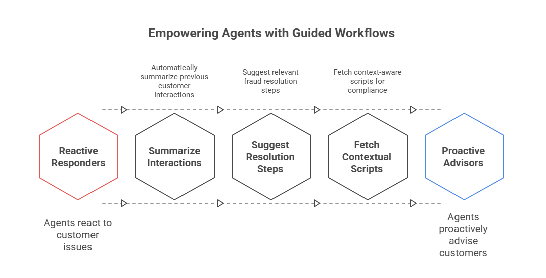 Guided Workflows: Empowering Agents, Not Replacing Them In an AI-driven contact center, the human role doesn’t disappear — it becomes more strategic. Agentic AI within Amazon Connect delivers guided workflows that surface next-best actions for agents in real-time. For example, if a customer flags an unauthorized transaction, the system: Automatically summarizes previous interactions Suggests the most relevant fraud resolution steps Fetches context-aware scripts to ensure compliance This shift turns agents from reactive responders into proactive advisors — improving Average Handle Time (AHT), compliance accuracy, and customer confidence.